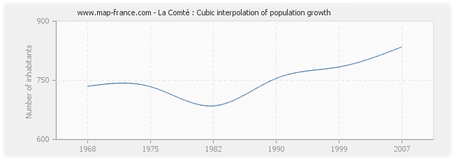 La Comté : Cubic interpolation of population growth